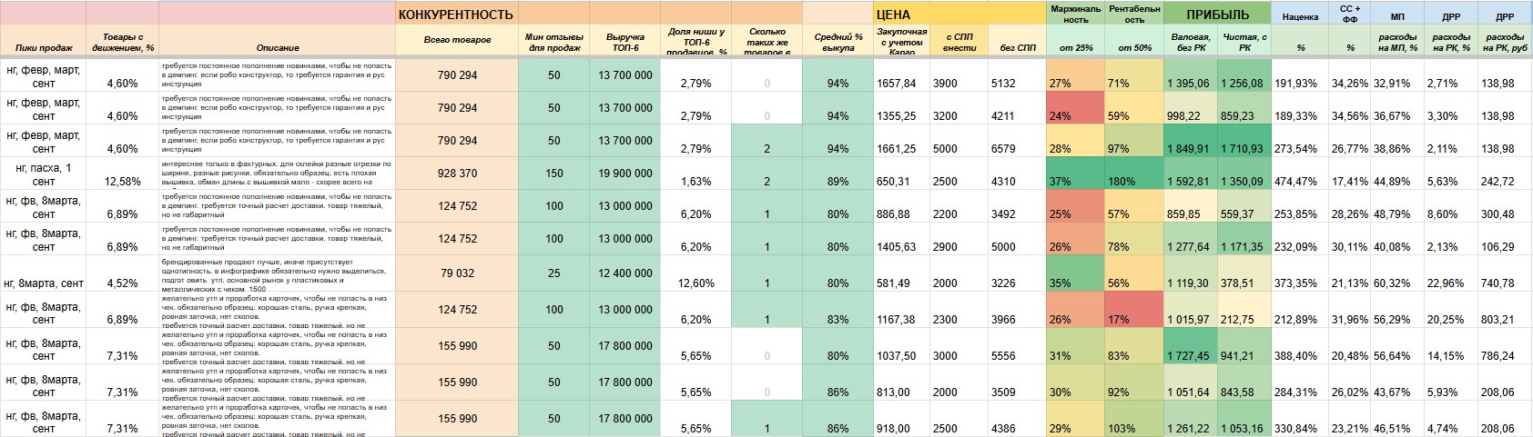 Финансовая модель: цена продажи, расходы, маржинальность и прибыль по каждому SKU