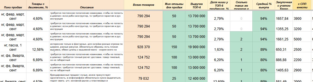 Сводная таблица ниш с оценками и рекомендациями по каждой позиции